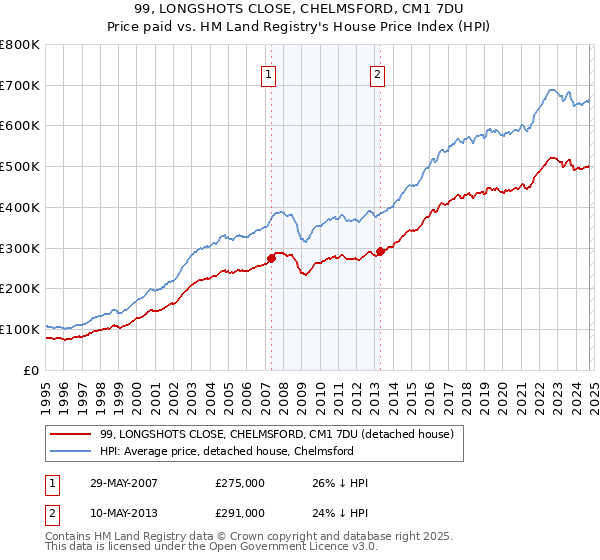 99, LONGSHOTS CLOSE, CHELMSFORD, CM1 7DU: Price paid vs HM Land Registry's House Price Index