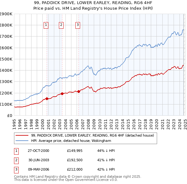 99, PADDICK DRIVE, LOWER EARLEY, READING, RG6 4HF: Price paid vs HM Land Registry's House Price Index