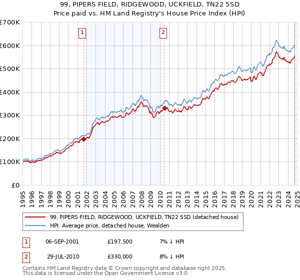 99, PIPERS FIELD, RIDGEWOOD, UCKFIELD, TN22 5SD: Price paid vs HM Land Registry's House Price Index