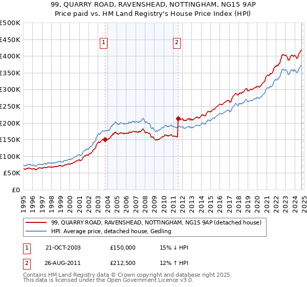 99, QUARRY ROAD, RAVENSHEAD, NOTTINGHAM, NG15 9AP: Price paid vs HM Land Registry's House Price Index