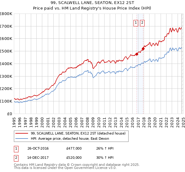 99, SCALWELL LANE, SEATON, EX12 2ST: Price paid vs HM Land Registry's House Price Index