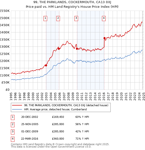 99, THE PARKLANDS, COCKERMOUTH, CA13 0XJ: Price paid vs HM Land Registry's House Price Index