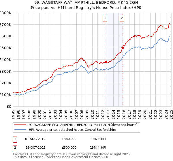 99, WAGSTAFF WAY, AMPTHILL, BEDFORD, MK45 2GH: Price paid vs HM Land Registry's House Price Index