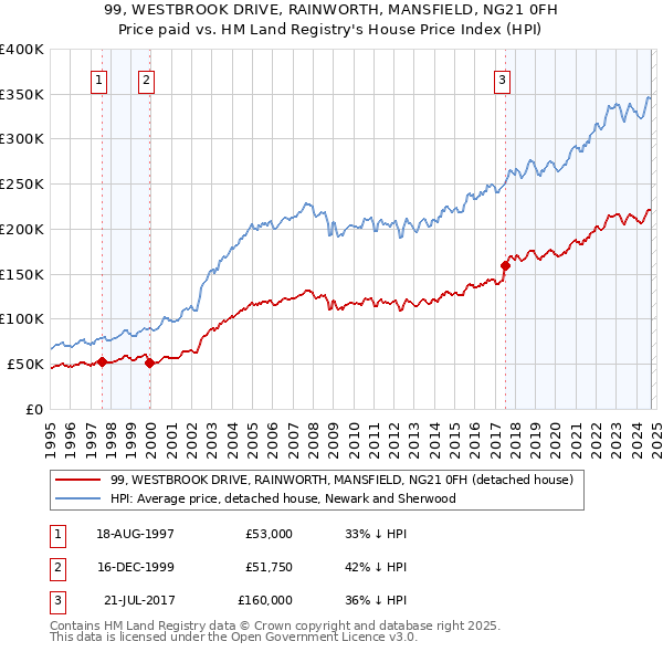 99, WESTBROOK DRIVE, RAINWORTH, MANSFIELD, NG21 0FH: Price paid vs HM Land Registry's House Price Index