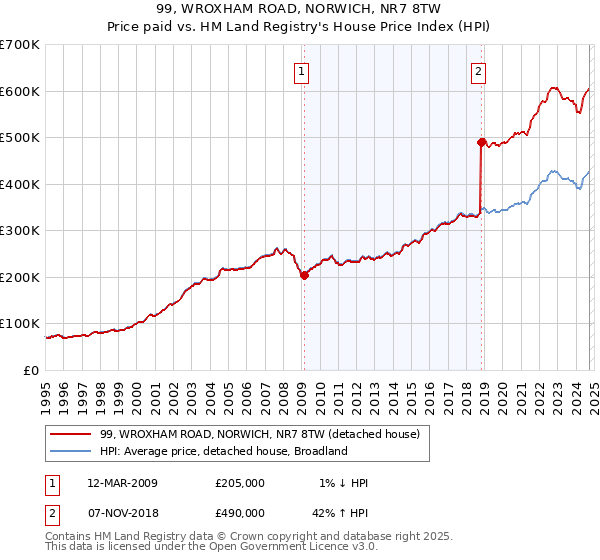 99, WROXHAM ROAD, NORWICH, NR7 8TW: Price paid vs HM Land Registry's House Price Index