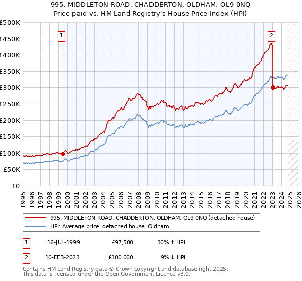 995, MIDDLETON ROAD, CHADDERTON, OLDHAM, OL9 0NQ: Price paid vs HM Land Registry's House Price Index