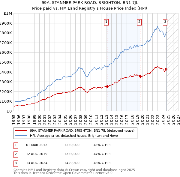 99A, STANMER PARK ROAD, BRIGHTON, BN1 7JL: Price paid vs HM Land Registry's House Price Index