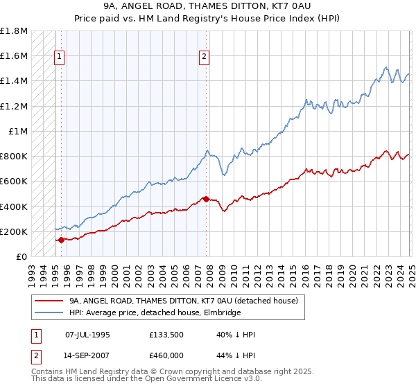 9A, ANGEL ROAD, THAMES DITTON, KT7 0AU: Price paid vs HM Land Registry's House Price Index