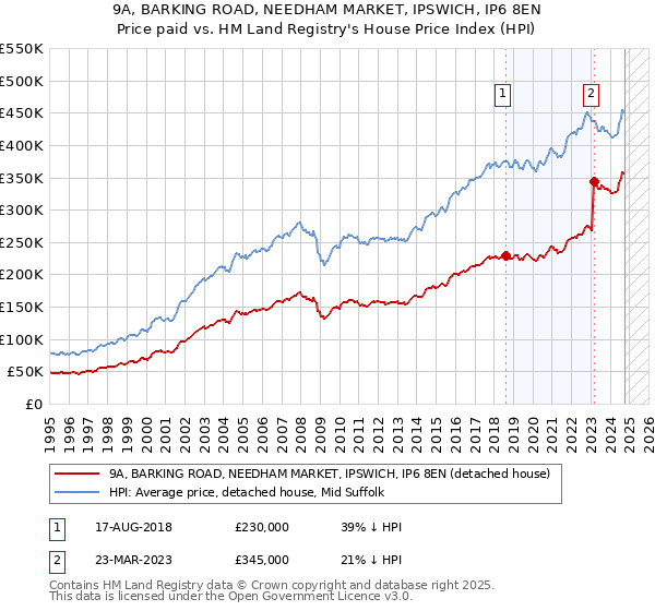 9A, BARKING ROAD, NEEDHAM MARKET, IPSWICH, IP6 8EN: Price paid vs HM Land Registry's House Price Index