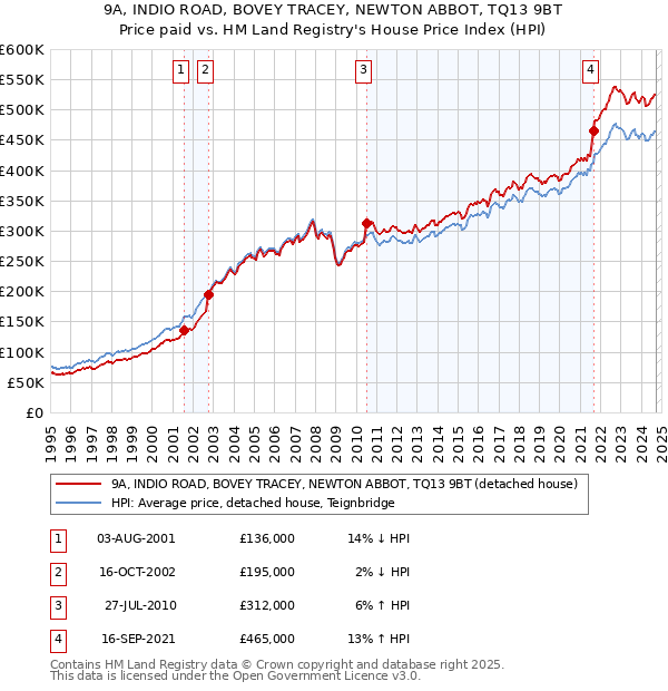 9A, INDIO ROAD, BOVEY TRACEY, NEWTON ABBOT, TQ13 9BT: Price paid vs HM Land Registry's House Price Index