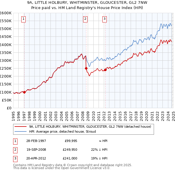 9A, LITTLE HOLBURY, WHITMINSTER, GLOUCESTER, GL2 7NW: Price paid vs HM Land Registry's House Price Index