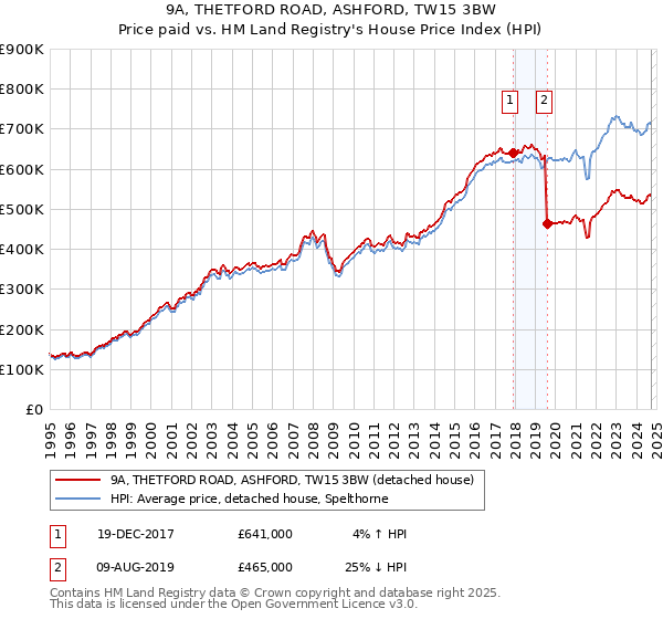 9A, THETFORD ROAD, ASHFORD, TW15 3BW: Price paid vs HM Land Registry's House Price Index