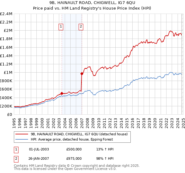 9B, HAINAULT ROAD, CHIGWELL, IG7 6QU: Price paid vs HM Land Registry's House Price Index