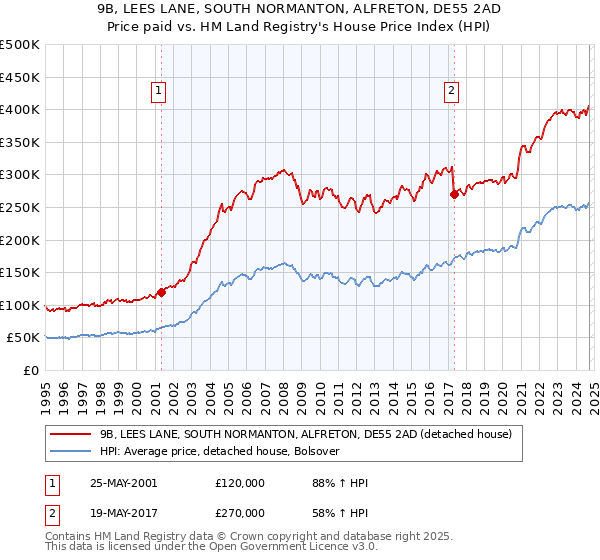 9B, LEES LANE, SOUTH NORMANTON, ALFRETON, DE55 2AD: Price paid vs HM Land Registry's House Price Index