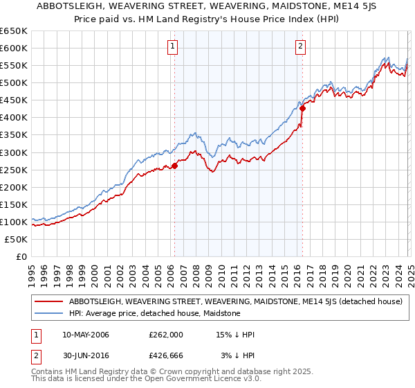 ABBOTSLEIGH, WEAVERING STREET, WEAVERING, MAIDSTONE, ME14 5JS: Price paid vs HM Land Registry's House Price Index