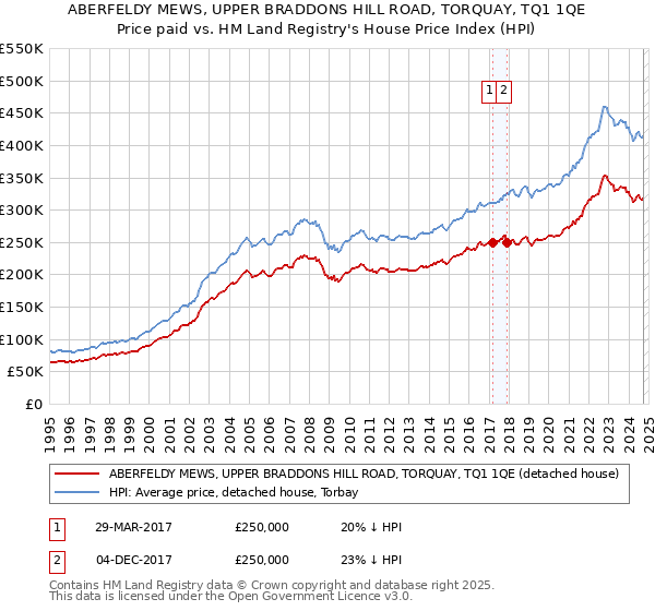 ABERFELDY MEWS, UPPER BRADDONS HILL ROAD, TORQUAY, TQ1 1QE: Price paid vs HM Land Registry's House Price Index