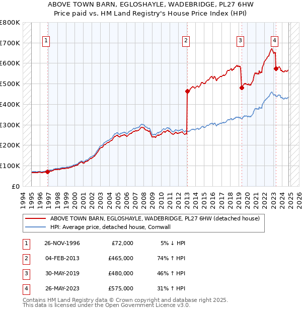 ABOVE TOWN BARN, EGLOSHAYLE, WADEBRIDGE, PL27 6HW: Price paid vs HM Land Registry's House Price Index