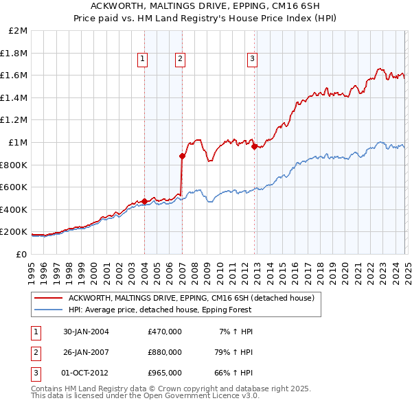 ACKWORTH, MALTINGS DRIVE, EPPING, CM16 6SH: Price paid vs HM Land Registry's House Price Index