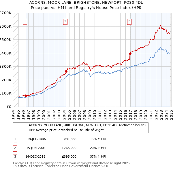 ACORNS, MOOR LANE, BRIGHSTONE, NEWPORT, PO30 4DL: Price paid vs HM Land Registry's House Price Index