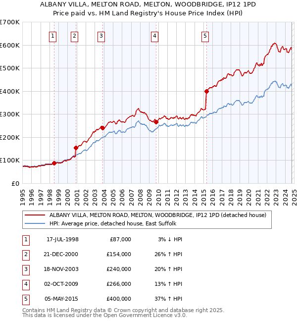 ALBANY VILLA, MELTON ROAD, MELTON, WOODBRIDGE, IP12 1PD: Price paid vs HM Land Registry's House Price Index