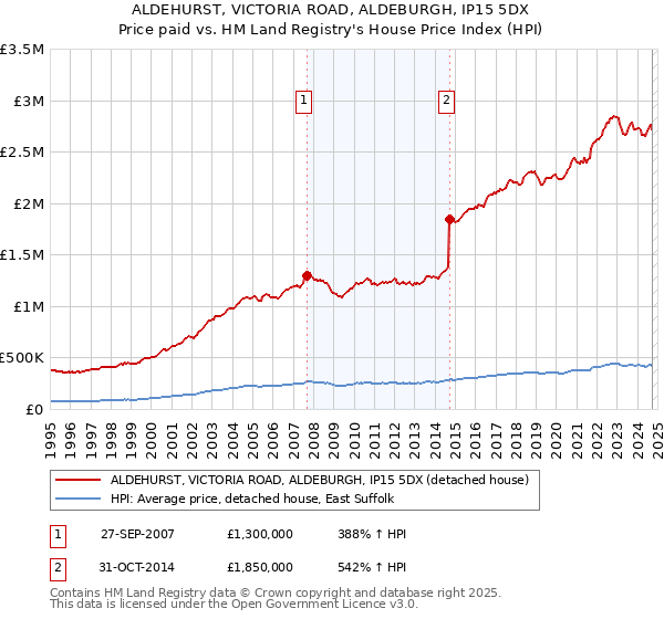 ALDEHURST, VICTORIA ROAD, ALDEBURGH, IP15 5DX: Price paid vs HM Land Registry's House Price Index