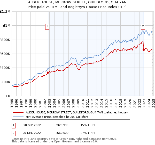 ALDER HOUSE, MERROW STREET, GUILDFORD, GU4 7AN: Price paid vs HM Land Registry's House Price Index