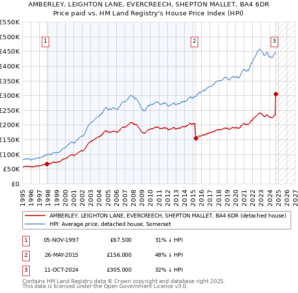 AMBERLEY, LEIGHTON LANE, EVERCREECH, SHEPTON MALLET, BA4 6DR: Price paid vs HM Land Registry's House Price Index