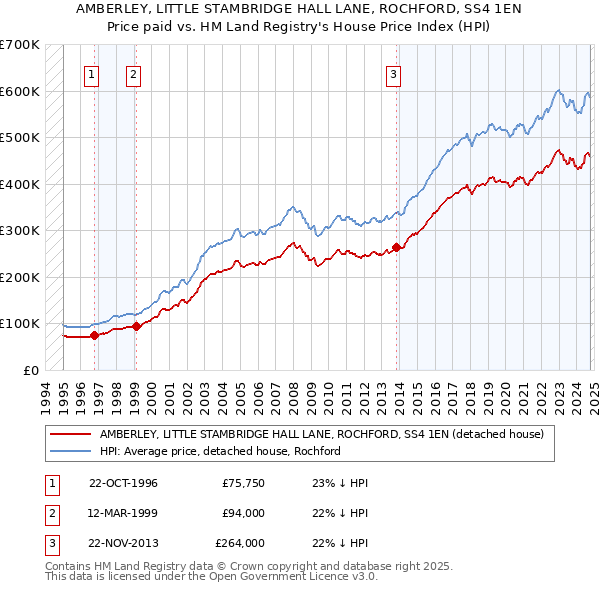 AMBERLEY, LITTLE STAMBRIDGE HALL LANE, ROCHFORD, SS4 1EN: Price paid vs HM Land Registry's House Price Index