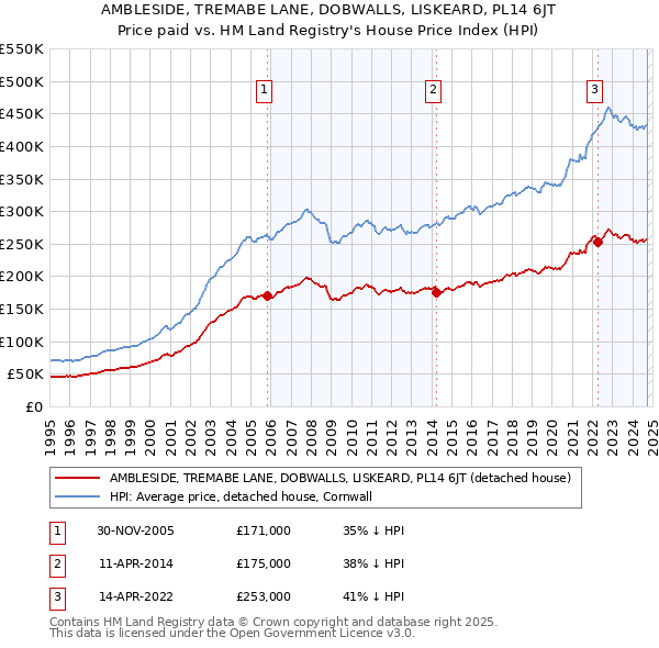 AMBLESIDE, TREMABE LANE, DOBWALLS, LISKEARD, PL14 6JT: Price paid vs HM Land Registry's House Price Index