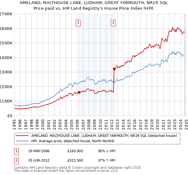 AMELAND, MALTHOUSE LANE, LUDHAM, GREAT YARMOUTH, NR29 5QL: Price paid vs HM Land Registry's House Price Index