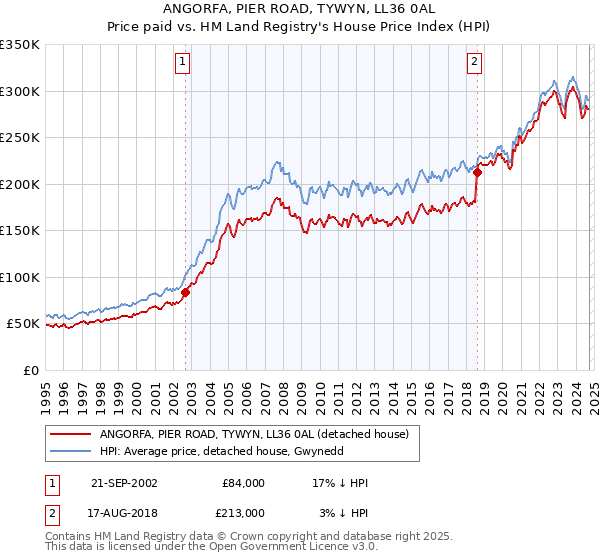 ANGORFA, PIER ROAD, TYWYN, LL36 0AL: Price paid vs HM Land Registry's House Price Index