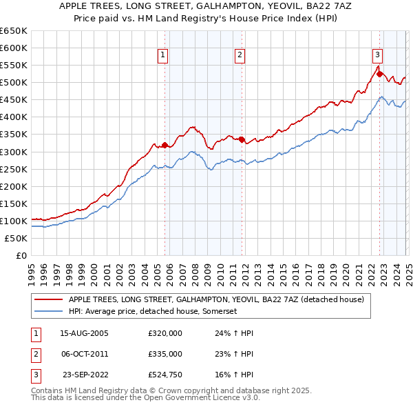 APPLE TREES, LONG STREET, GALHAMPTON, YEOVIL, BA22 7AZ: Price paid vs HM Land Registry's House Price Index