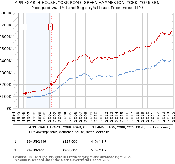 APPLEGARTH HOUSE, YORK ROAD, GREEN HAMMERTON, YORK, YO26 8BN: Price paid vs HM Land Registry's House Price Index