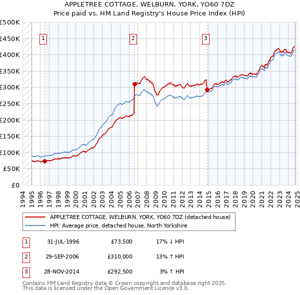 APPLETREE COTTAGE, WELBURN, YORK, YO60 7DZ: Price paid vs HM Land Registry's House Price Index