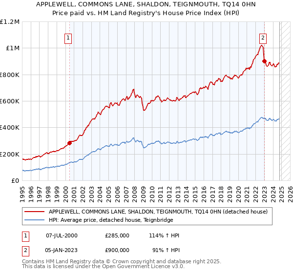 APPLEWELL, COMMONS LANE, SHALDON, TEIGNMOUTH, TQ14 0HN: Price paid vs HM Land Registry's House Price Index