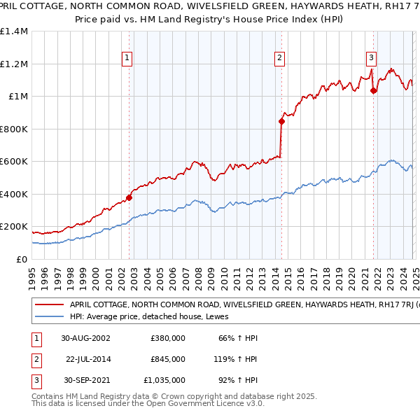 APRIL COTTAGE, NORTH COMMON ROAD, WIVELSFIELD GREEN, HAYWARDS HEATH, RH17 7RJ: Price paid vs HM Land Registry's House Price Index