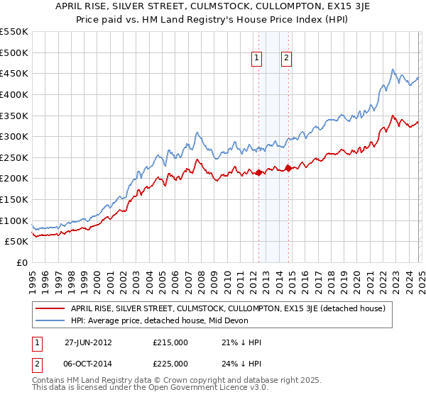 APRIL RISE, SILVER STREET, CULMSTOCK, CULLOMPTON, EX15 3JE: Price paid vs HM Land Registry's House Price Index