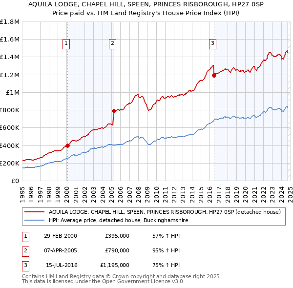 AQUILA LODGE, CHAPEL HILL, SPEEN, PRINCES RISBOROUGH, HP27 0SP: Price paid vs HM Land Registry's House Price Index