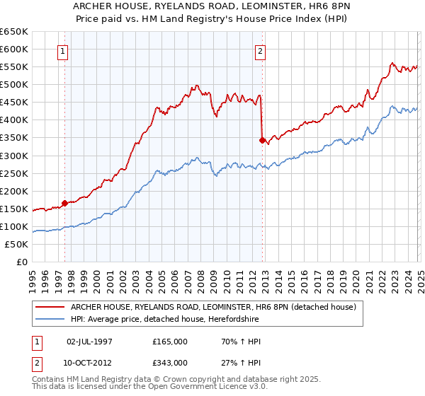 ARCHER HOUSE, RYELANDS ROAD, LEOMINSTER, HR6 8PN: Price paid vs HM Land Registry's House Price Index