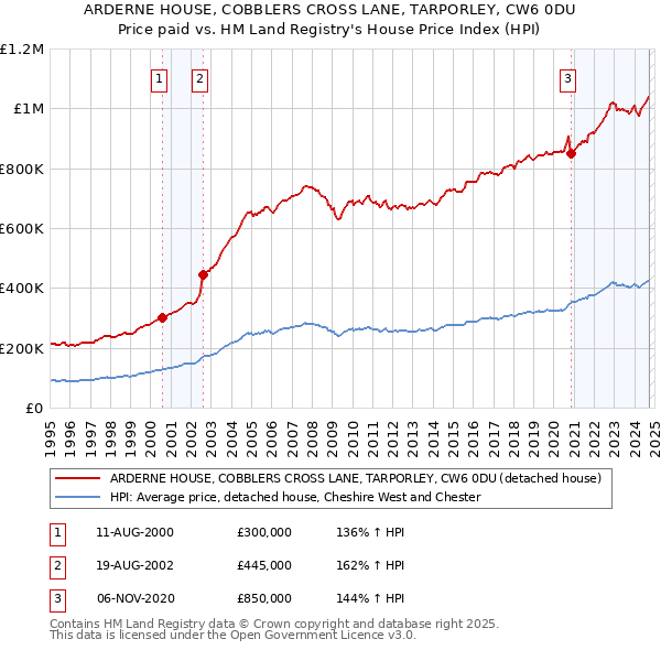 ARDERNE HOUSE, COBBLERS CROSS LANE, TARPORLEY, CW6 0DU: Price paid vs HM Land Registry's House Price Index