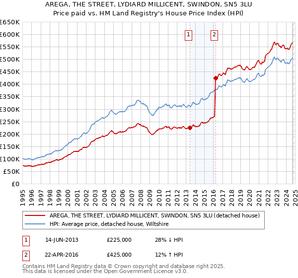 AREGA, THE STREET, LYDIARD MILLICENT, SWINDON, SN5 3LU: Price paid vs HM Land Registry's House Price Index