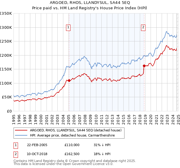 ARGOED, RHOS, LLANDYSUL, SA44 5EQ: Price paid vs HM Land Registry's House Price Index