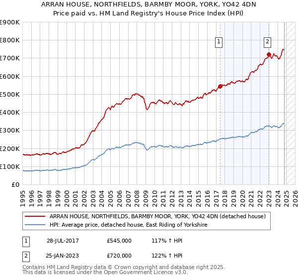 ARRAN HOUSE, NORTHFIELDS, BARMBY MOOR, YORK, YO42 4DN: Price paid vs HM Land Registry's House Price Index