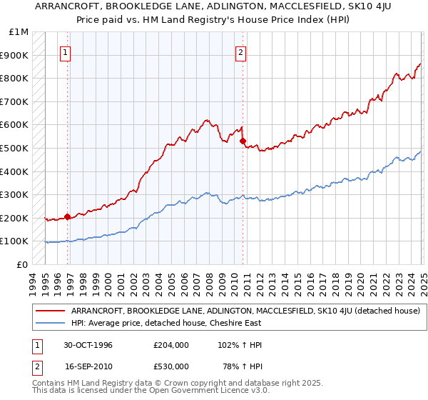 ARRANCROFT, BROOKLEDGE LANE, ADLINGTON, MACCLESFIELD, SK10 4JU: Price paid vs HM Land Registry's House Price Index