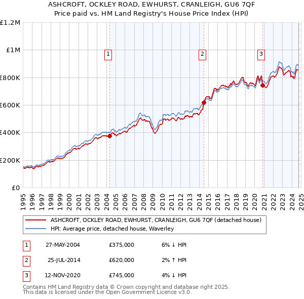 ASHCROFT, OCKLEY ROAD, EWHURST, CRANLEIGH, GU6 7QF: Price paid vs HM Land Registry's House Price Index