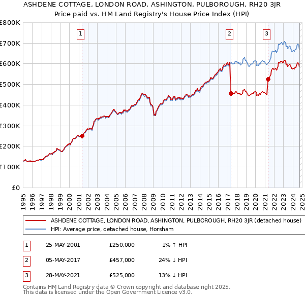 ASHDENE COTTAGE, LONDON ROAD, ASHINGTON, PULBOROUGH, RH20 3JR: Price paid vs HM Land Registry's House Price Index