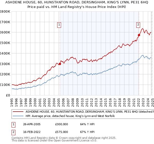 ASHDENE HOUSE, 60, HUNSTANTON ROAD, DERSINGHAM, KING'S LYNN, PE31 6HQ: Price paid vs HM Land Registry's House Price Index