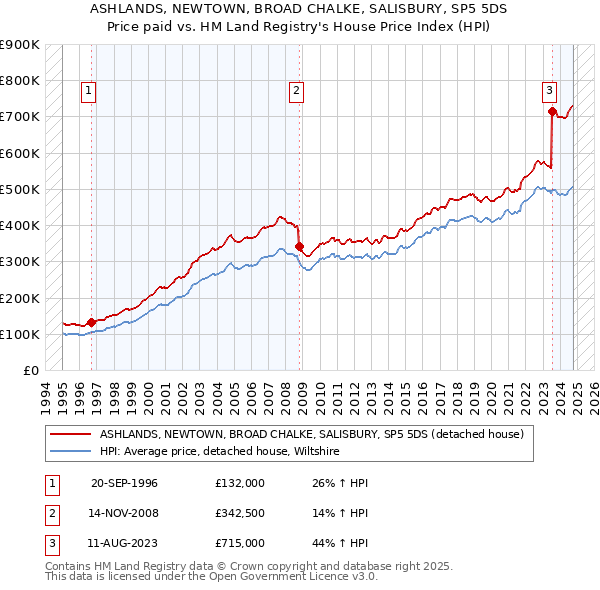 ASHLANDS, NEWTOWN, BROAD CHALKE, SALISBURY, SP5 5DS: Price paid vs HM Land Registry's House Price Index