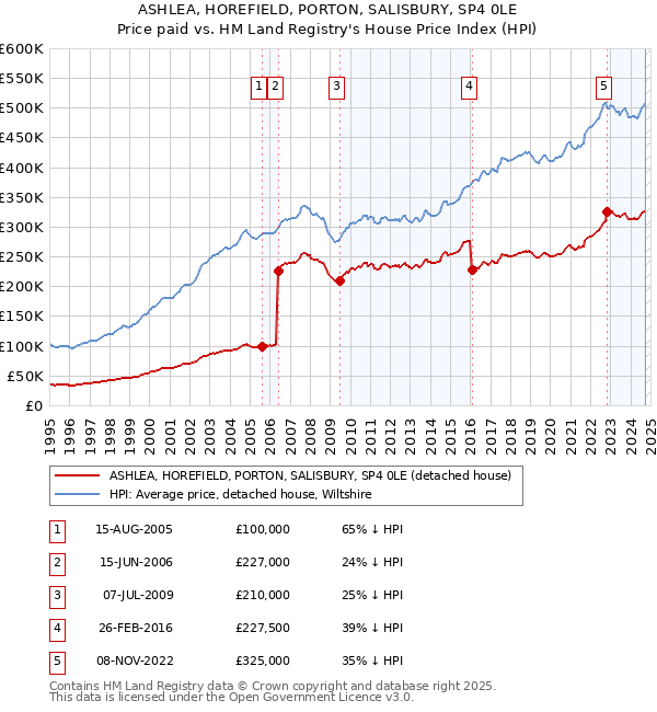 ASHLEA, HOREFIELD, PORTON, SALISBURY, SP4 0LE: Price paid vs HM Land Registry's House Price Index