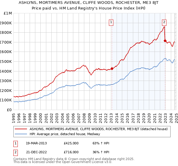 ASHLYNS, MORTIMERS AVENUE, CLIFFE WOODS, ROCHESTER, ME3 8JT: Price paid vs HM Land Registry's House Price Index